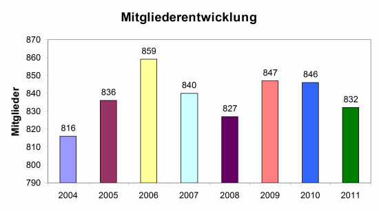 Mitgliederbewegung 2004-2011